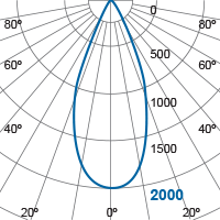 Photometric Diagram