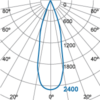 Photometric Diagram