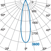 Photometric Diagram