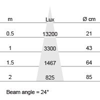 Lux-cone Diagram
