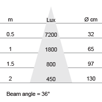 Lux-cone Diagram