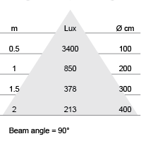 Lux-cone Diagram