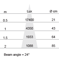 Lux-cone Diagram