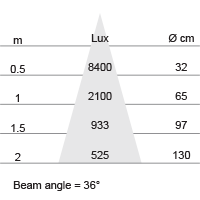 Lux-cone Diagram