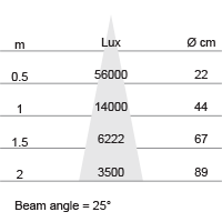 Lux-cone Diagram