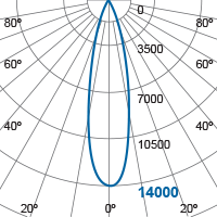 Photometric Diagram