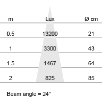 Lux-cone Diagram