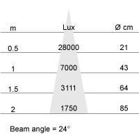 Lux-cone Diagram