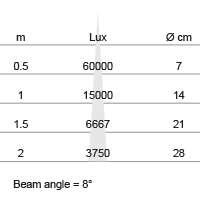 Lux-cone Diagram