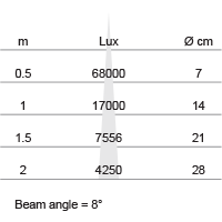 Lux-cone Diagram