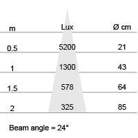 Lux-cone Diagram
