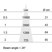 Lux-cone Diagram