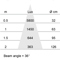 Lux-cone Diagram