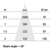 Lux-cone Diagram