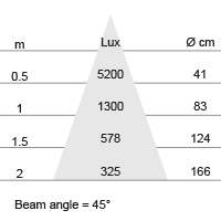 Lux-cone Diagram