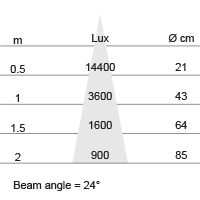 Lux-cone Diagram