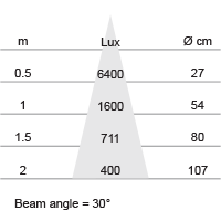 Lux-cone Diagram