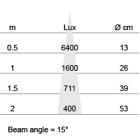 Lux-cone Diagram