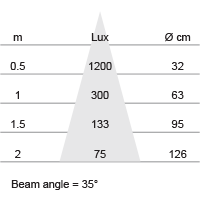 Lux-cone Diagram