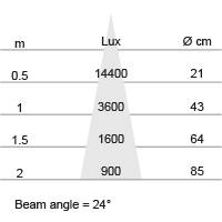 Lux-cone Diagram