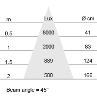 Lux-cone Diagram