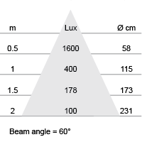 Lux-cone Diagram