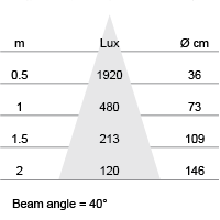 Lux-cone Diagram