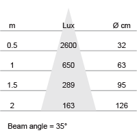 Lux-cone Diagram