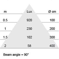 Lux-cone Diagram