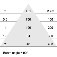 Lux-cone Diagram