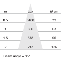 Lux-cone Diagram