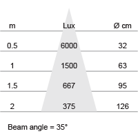 Lux-cone Diagram