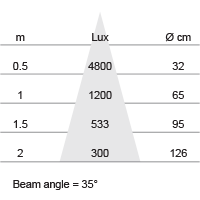 Lux-cone Diagram