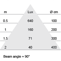 Lux-cone Diagram