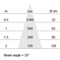 Lux-cone Diagram