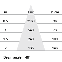 Lux-cone Diagram