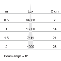 Lux-cone Diagram