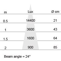 Lux-cone Diagram