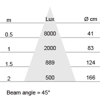 Lux-cone Diagram