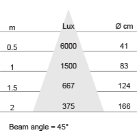 Lux-cone Diagram