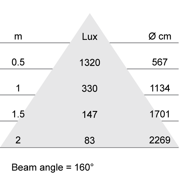 Lux-cone Diagram