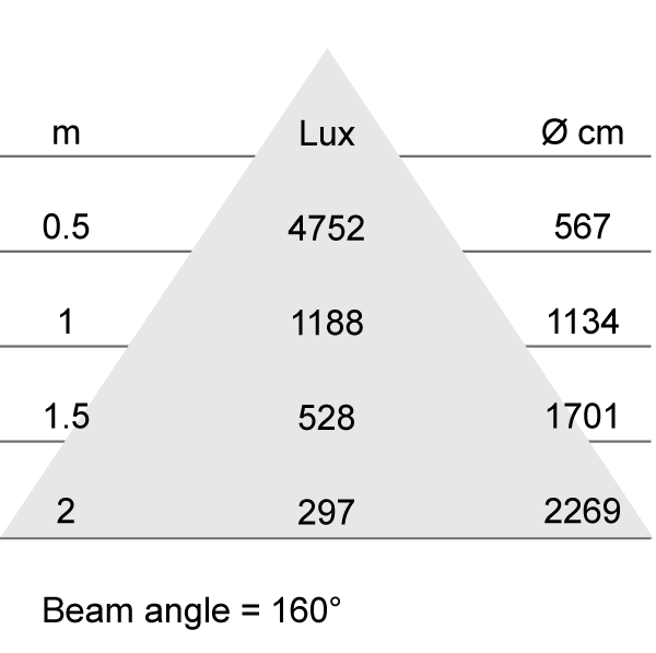 Lux-cone Diagram
