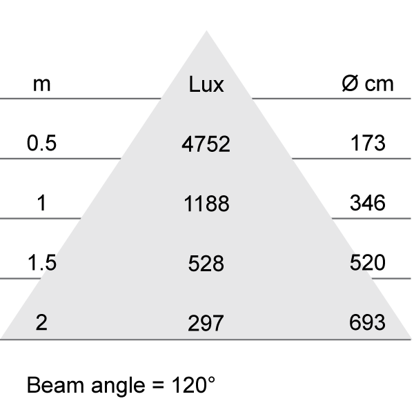 Lux-cone Diagram