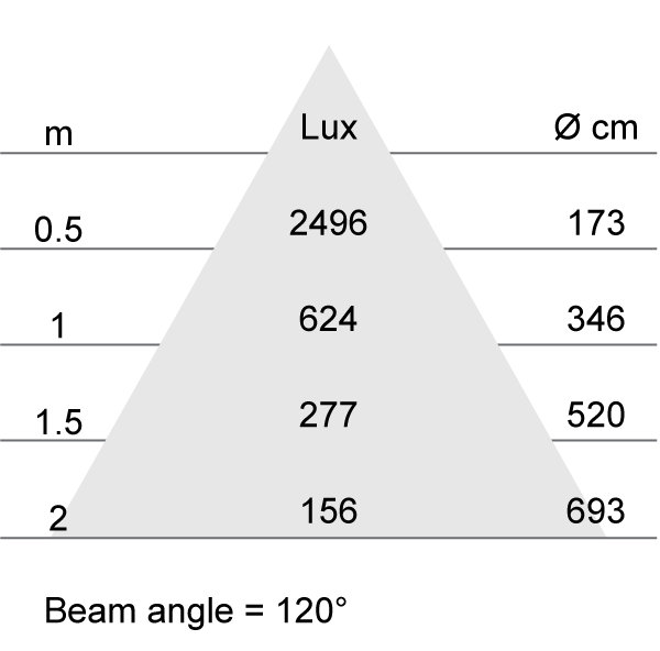 Lux-cone Diagram