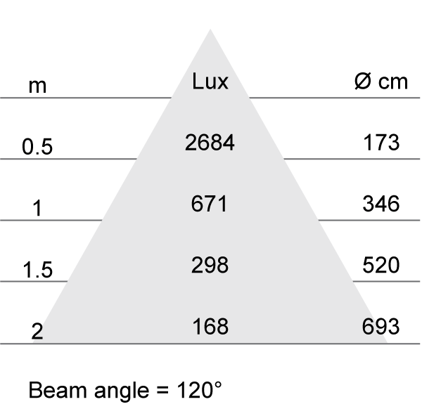 Lux-cone Diagram