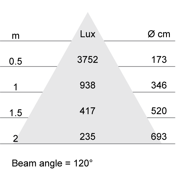 Lux-cone Diagram
