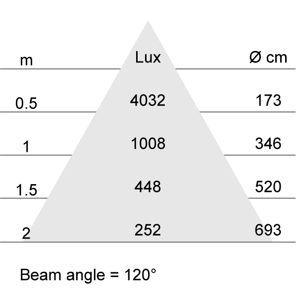 Lux-cone Diagram