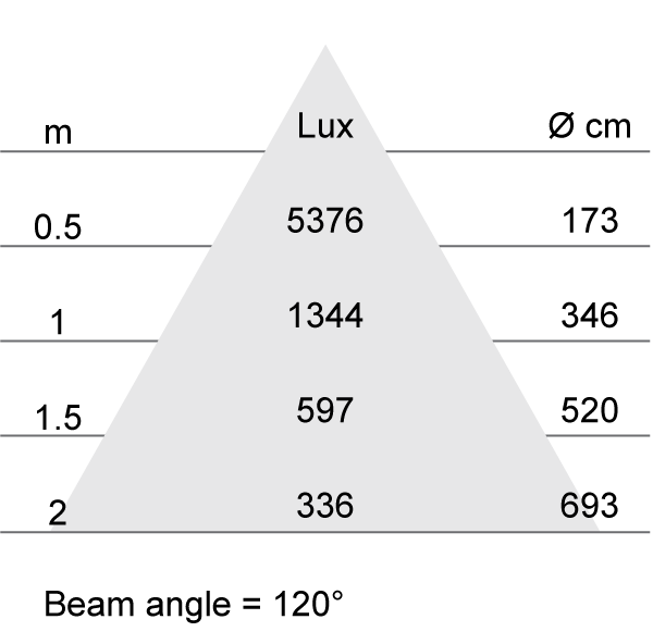 Lux-cone Diagram