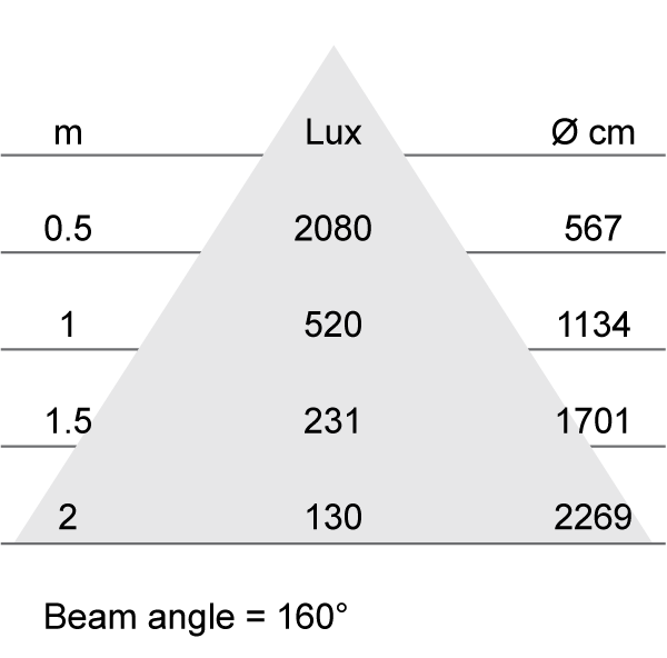 Lux-cone Diagram