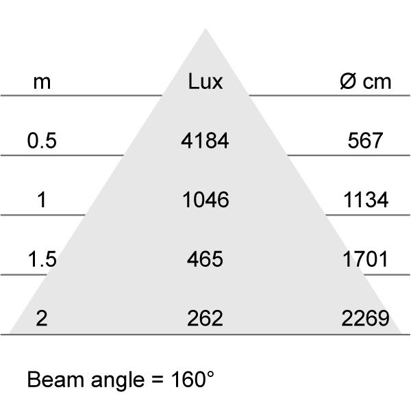 Lux-cone Diagram